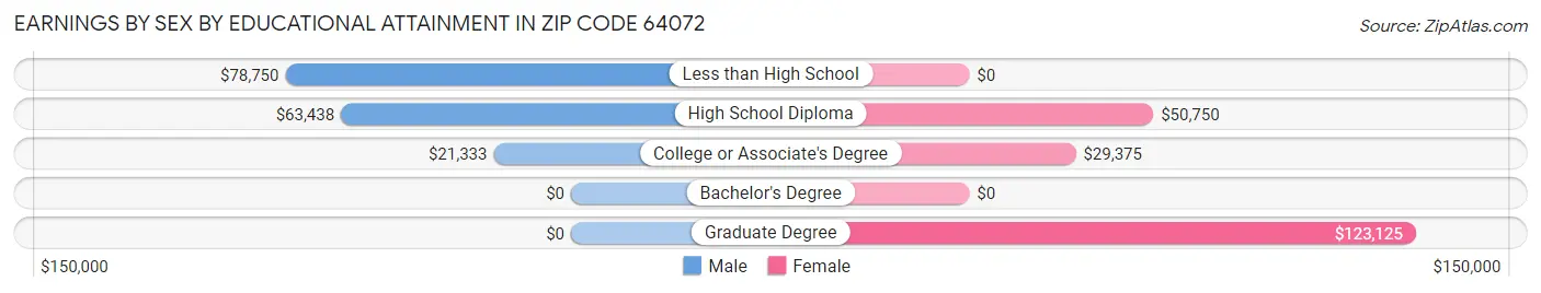Earnings by Sex by Educational Attainment in Zip Code 64072
