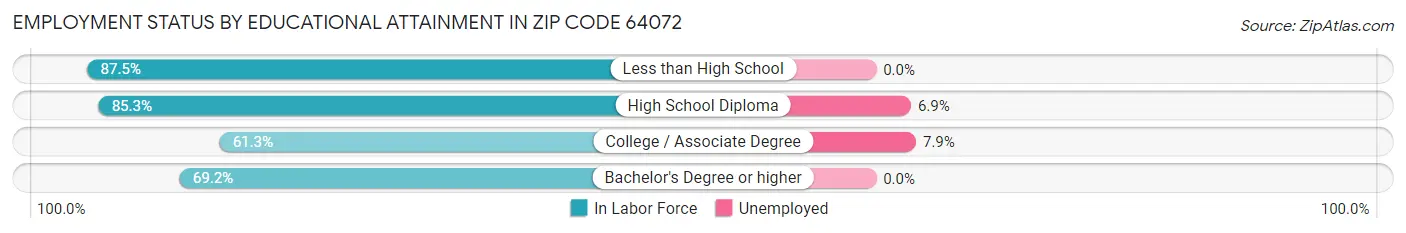 Employment Status by Educational Attainment in Zip Code 64072