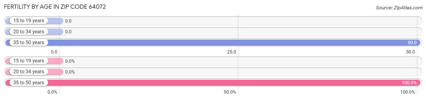 Female Fertility by Age in Zip Code 64072