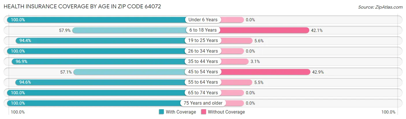Health Insurance Coverage by Age in Zip Code 64072