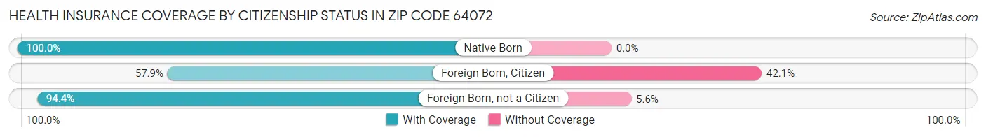 Health Insurance Coverage by Citizenship Status in Zip Code 64072