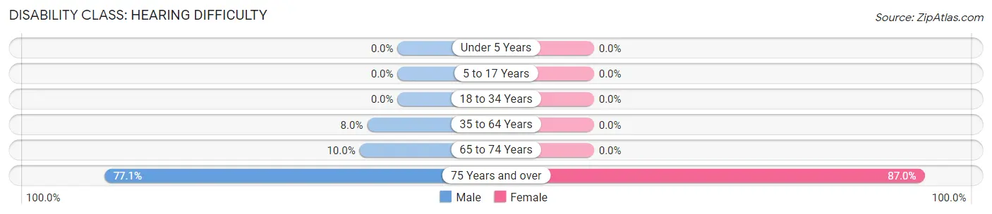 Disability in Zip Code 64072: <span>Hearing Difficulty</span>