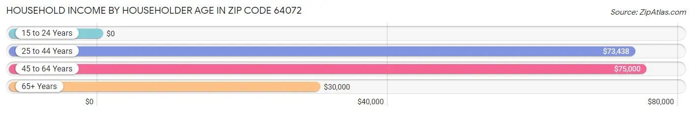 Household Income by Householder Age in Zip Code 64072