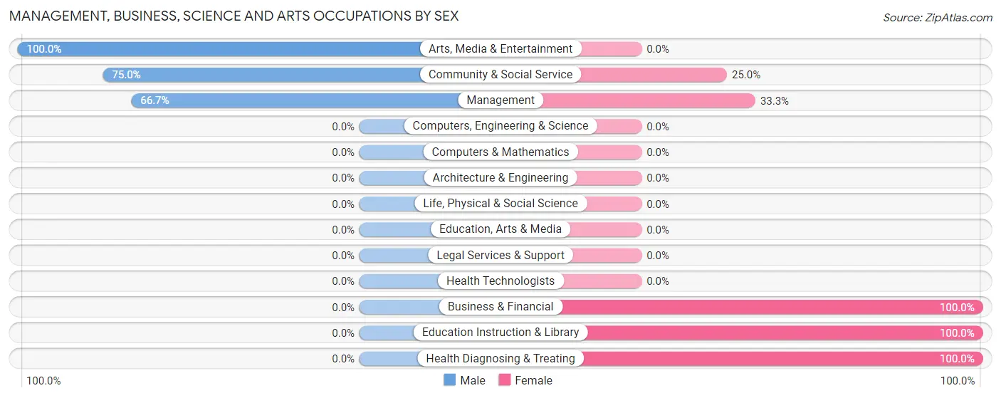 Management, Business, Science and Arts Occupations by Sex in Zip Code 64072