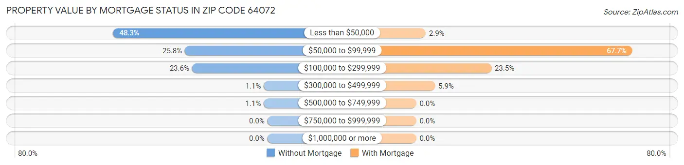 Property Value by Mortgage Status in Zip Code 64072