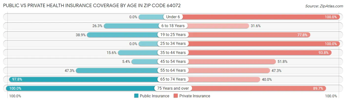 Public vs Private Health Insurance Coverage by Age in Zip Code 64072