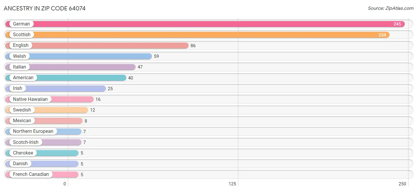 Ancestry in Zip Code 64074