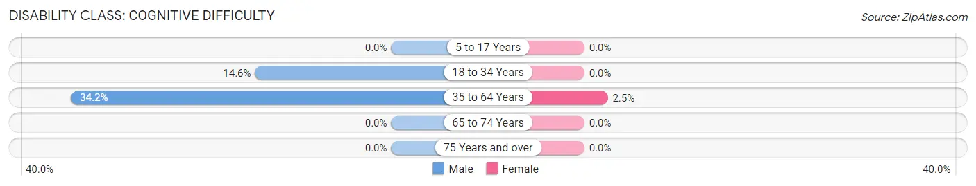 Disability in Zip Code 64074: <span>Cognitive Difficulty</span>