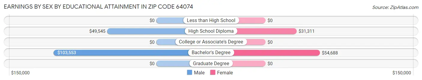 Earnings by Sex by Educational Attainment in Zip Code 64074