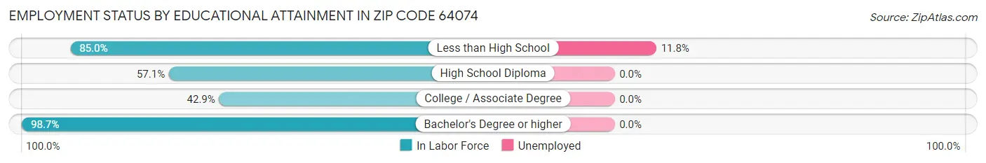 Employment Status by Educational Attainment in Zip Code 64074