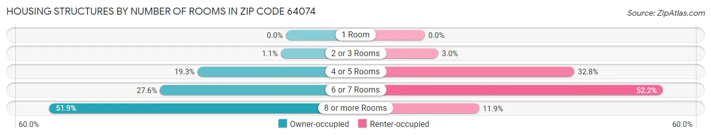 Housing Structures by Number of Rooms in Zip Code 64074