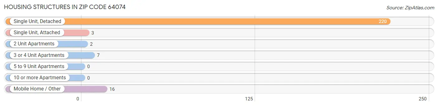 Housing Structures in Zip Code 64074
