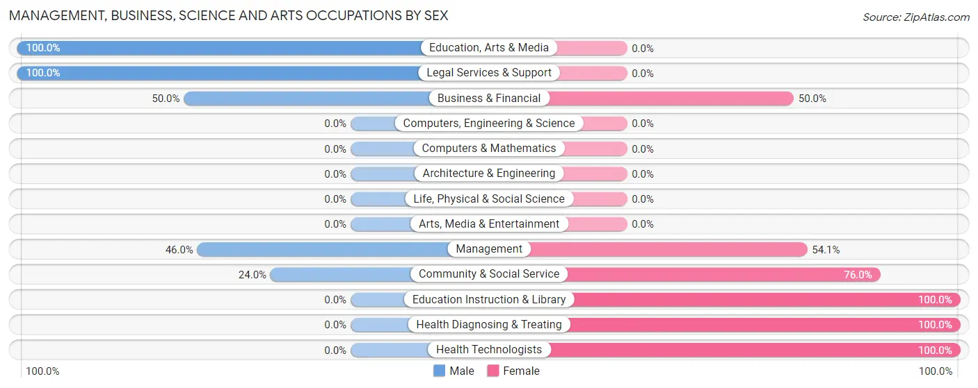 Management, Business, Science and Arts Occupations by Sex in Zip Code 64074