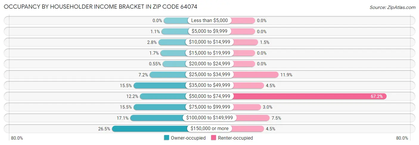 Occupancy by Householder Income Bracket in Zip Code 64074