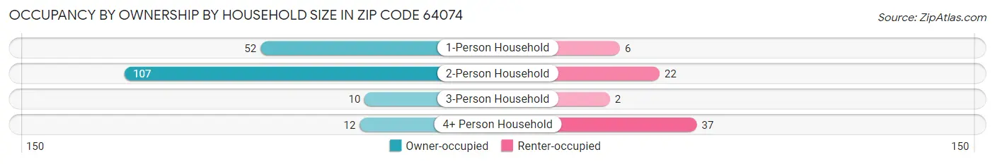 Occupancy by Ownership by Household Size in Zip Code 64074