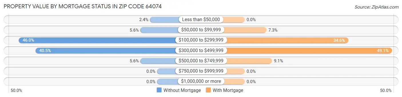 Property Value by Mortgage Status in Zip Code 64074