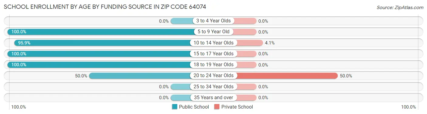 School Enrollment by Age by Funding Source in Zip Code 64074