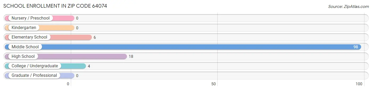 School Enrollment in Zip Code 64074