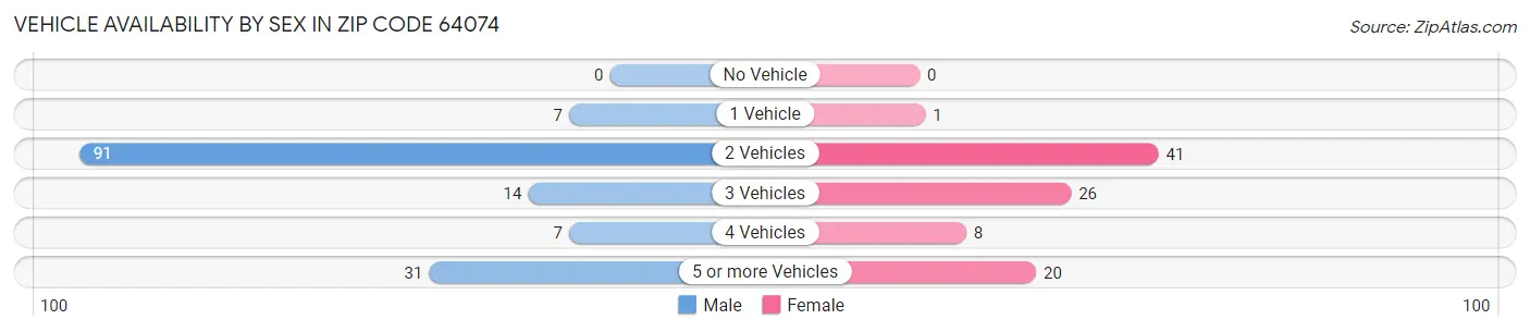 Vehicle Availability by Sex in Zip Code 64074
