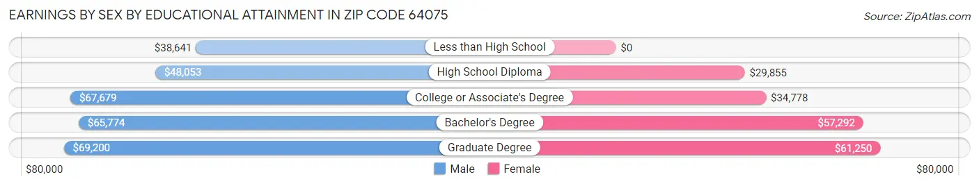Earnings by Sex by Educational Attainment in Zip Code 64075