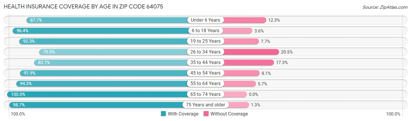 Health Insurance Coverage by Age in Zip Code 64075