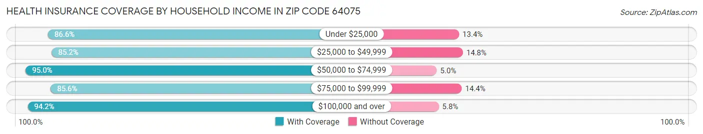 Health Insurance Coverage by Household Income in Zip Code 64075
