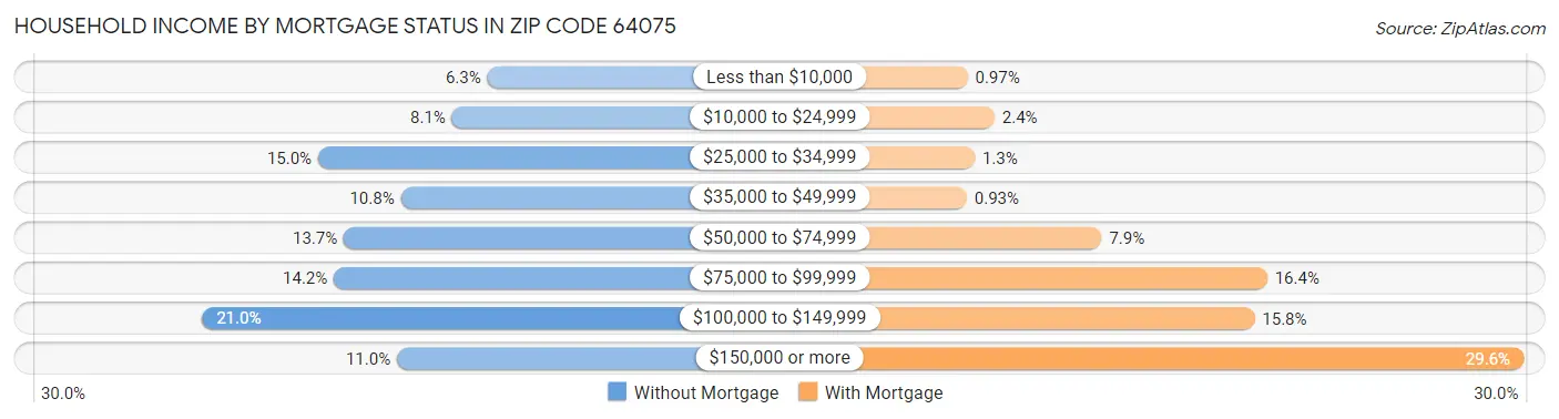 Household Income by Mortgage Status in Zip Code 64075
