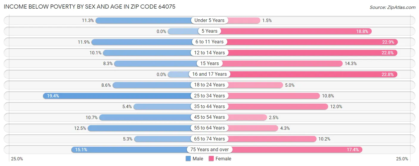 Income Below Poverty by Sex and Age in Zip Code 64075