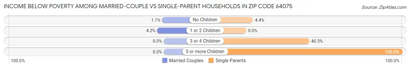 Income Below Poverty Among Married-Couple vs Single-Parent Households in Zip Code 64075