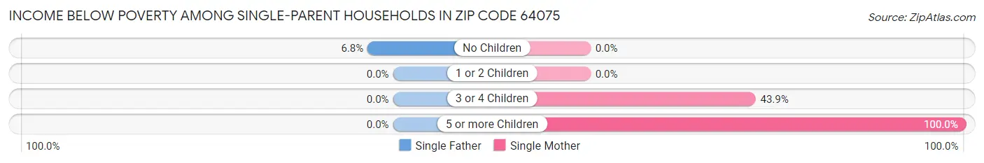 Income Below Poverty Among Single-Parent Households in Zip Code 64075