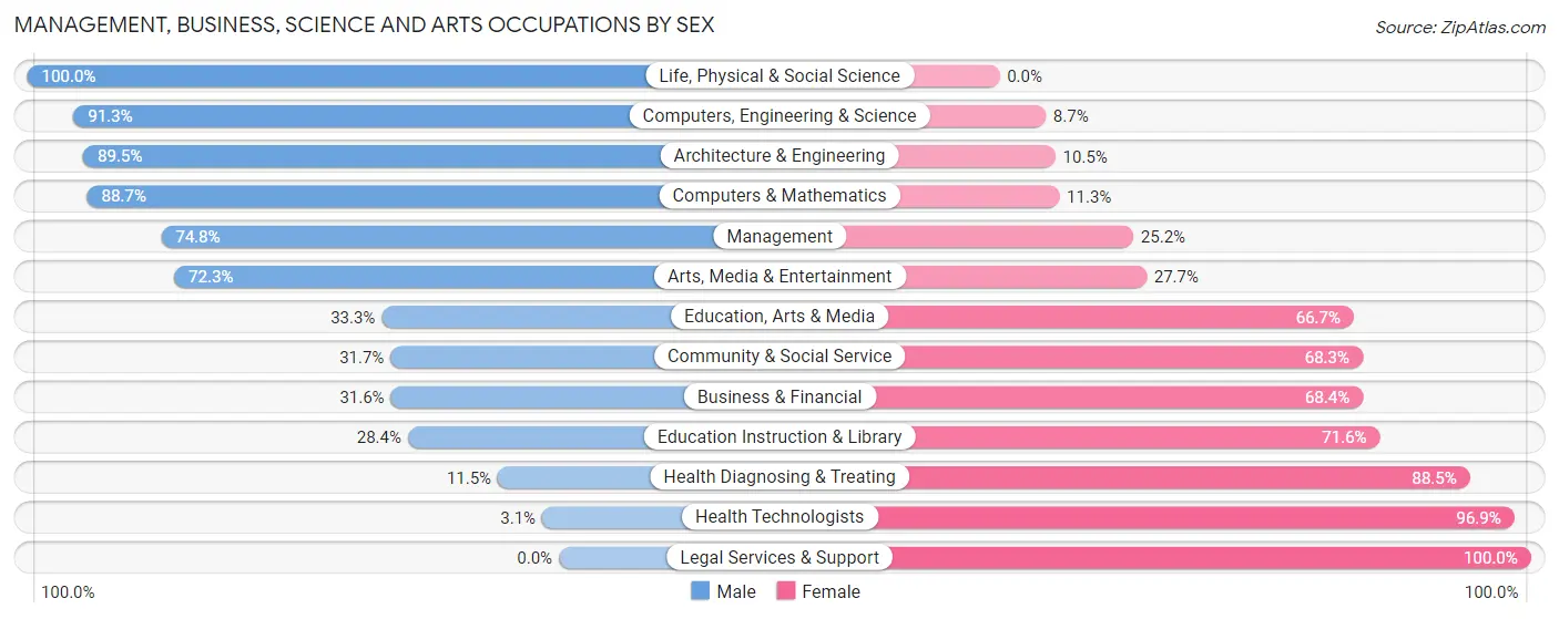 Management, Business, Science and Arts Occupations by Sex in Zip Code 64075
