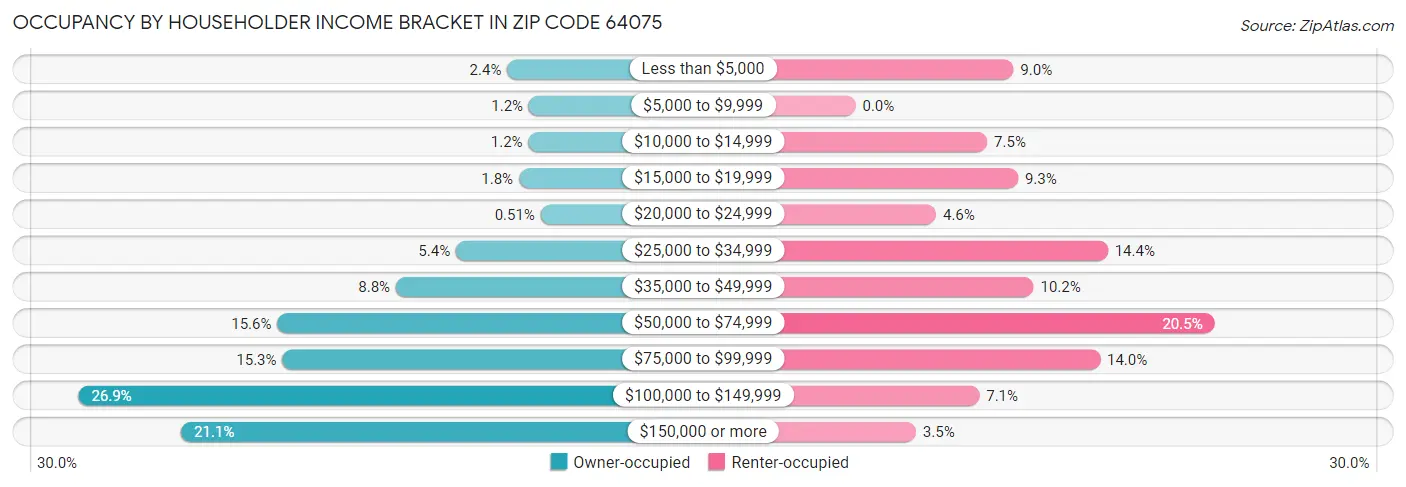 Occupancy by Householder Income Bracket in Zip Code 64075