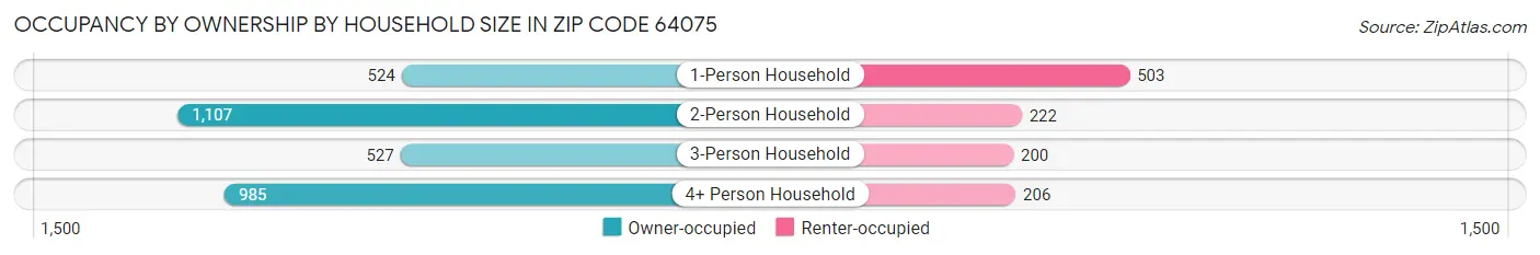 Occupancy by Ownership by Household Size in Zip Code 64075