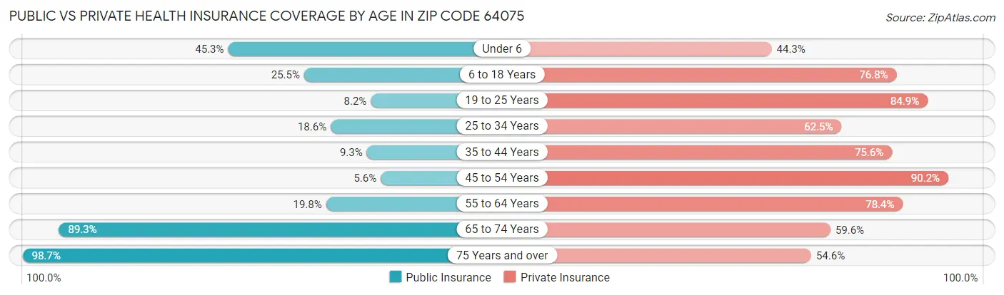 Public vs Private Health Insurance Coverage by Age in Zip Code 64075
