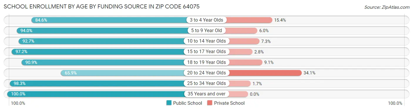 School Enrollment by Age by Funding Source in Zip Code 64075