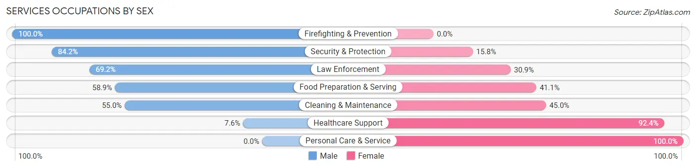 Services Occupations by Sex in Zip Code 64075