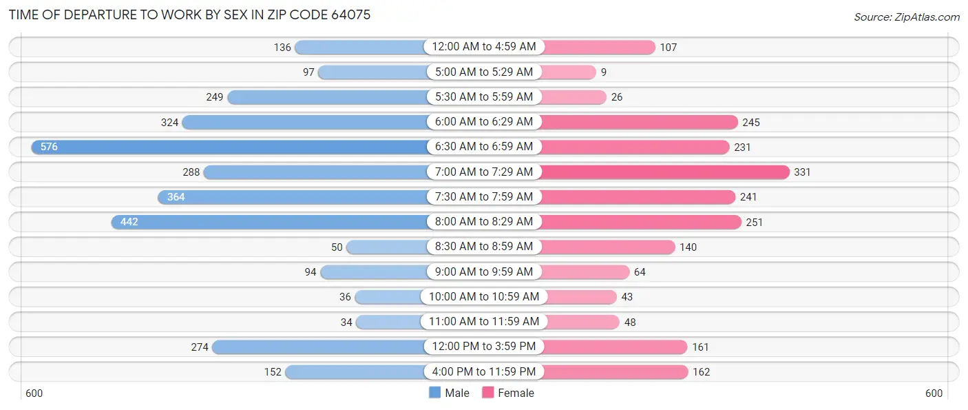 Time of Departure to Work by Sex in Zip Code 64075
