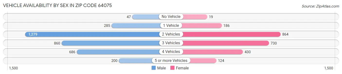 Vehicle Availability by Sex in Zip Code 64075