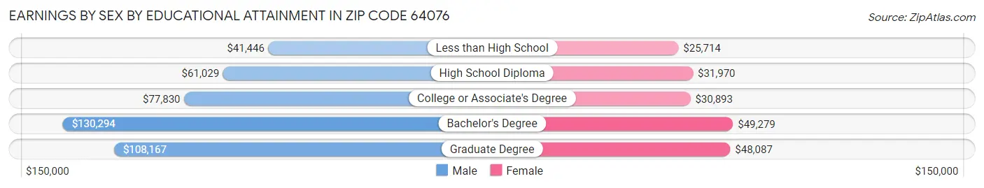 Earnings by Sex by Educational Attainment in Zip Code 64076
