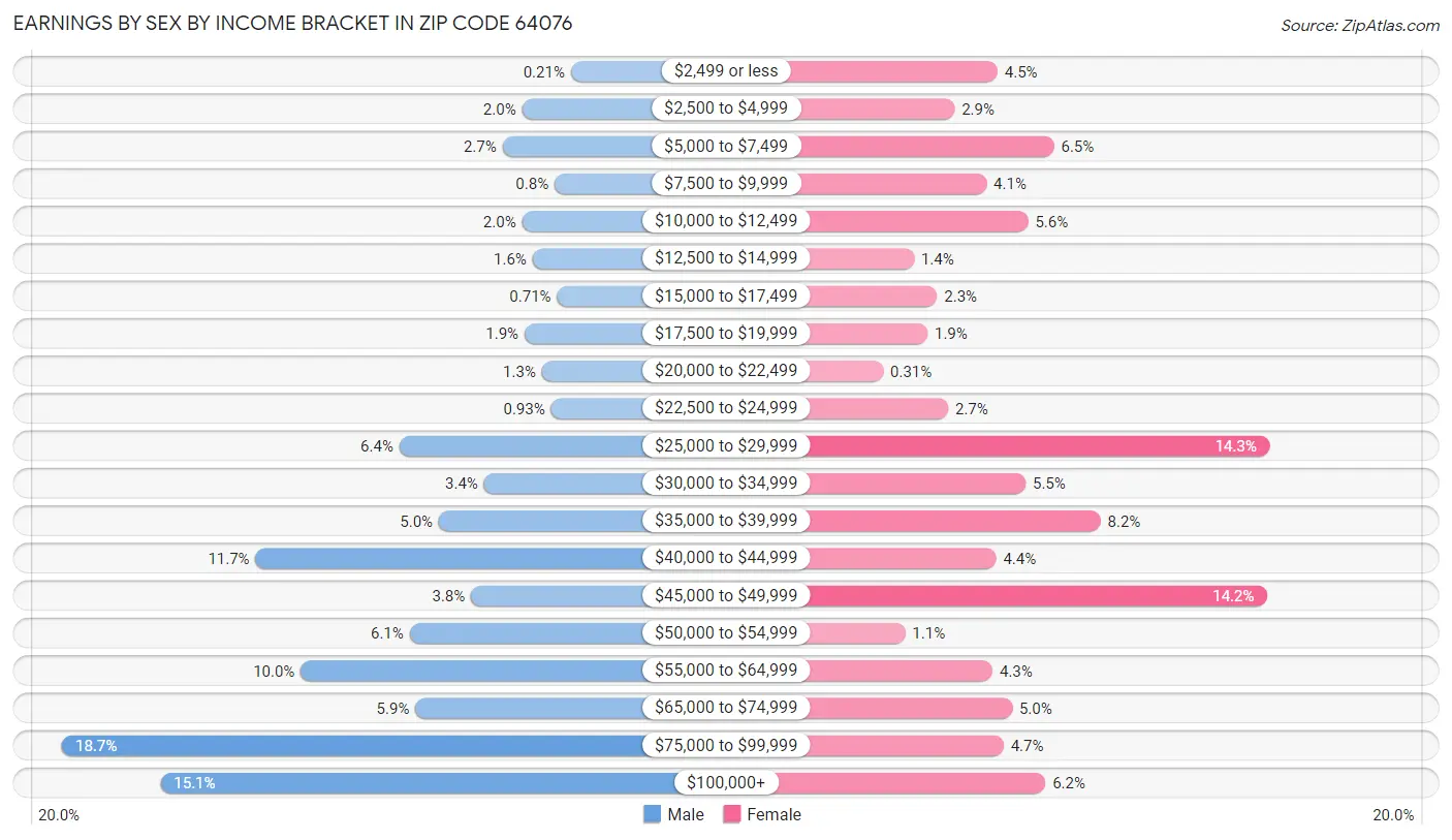 Earnings by Sex by Income Bracket in Zip Code 64076