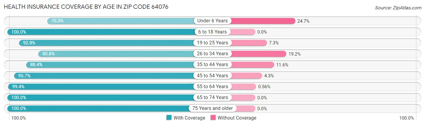 Health Insurance Coverage by Age in Zip Code 64076