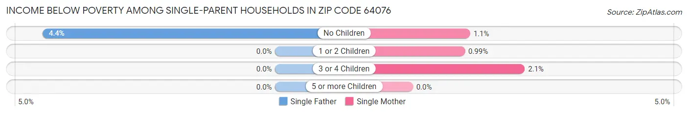 Income Below Poverty Among Single-Parent Households in Zip Code 64076