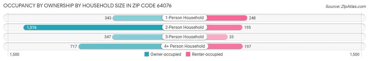 Occupancy by Ownership by Household Size in Zip Code 64076