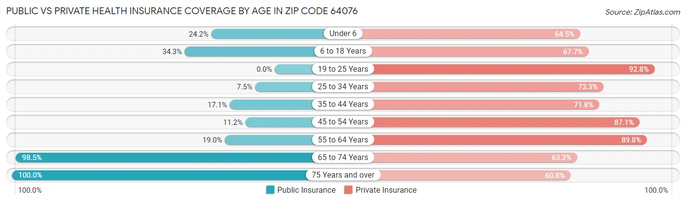 Public vs Private Health Insurance Coverage by Age in Zip Code 64076