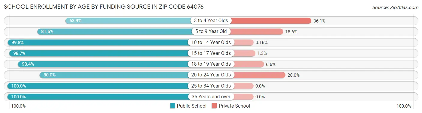School Enrollment by Age by Funding Source in Zip Code 64076