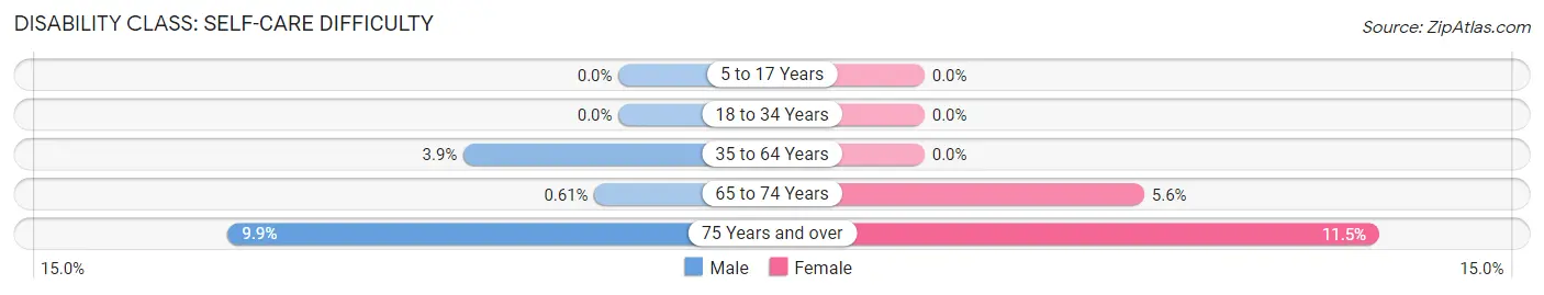 Disability in Zip Code 64076: <span>Self-Care Difficulty</span>