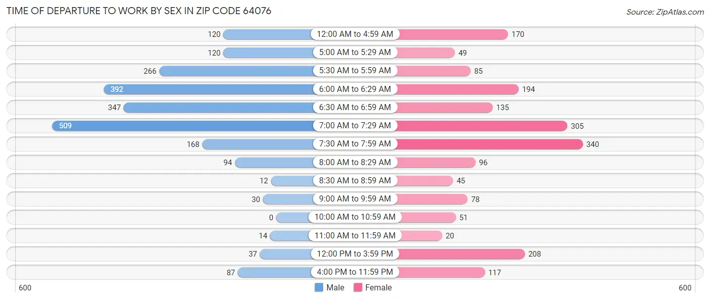Time of Departure to Work by Sex in Zip Code 64076