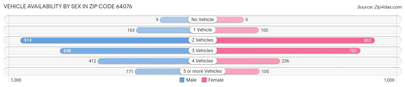 Vehicle Availability by Sex in Zip Code 64076
