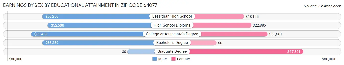 Earnings by Sex by Educational Attainment in Zip Code 64077
