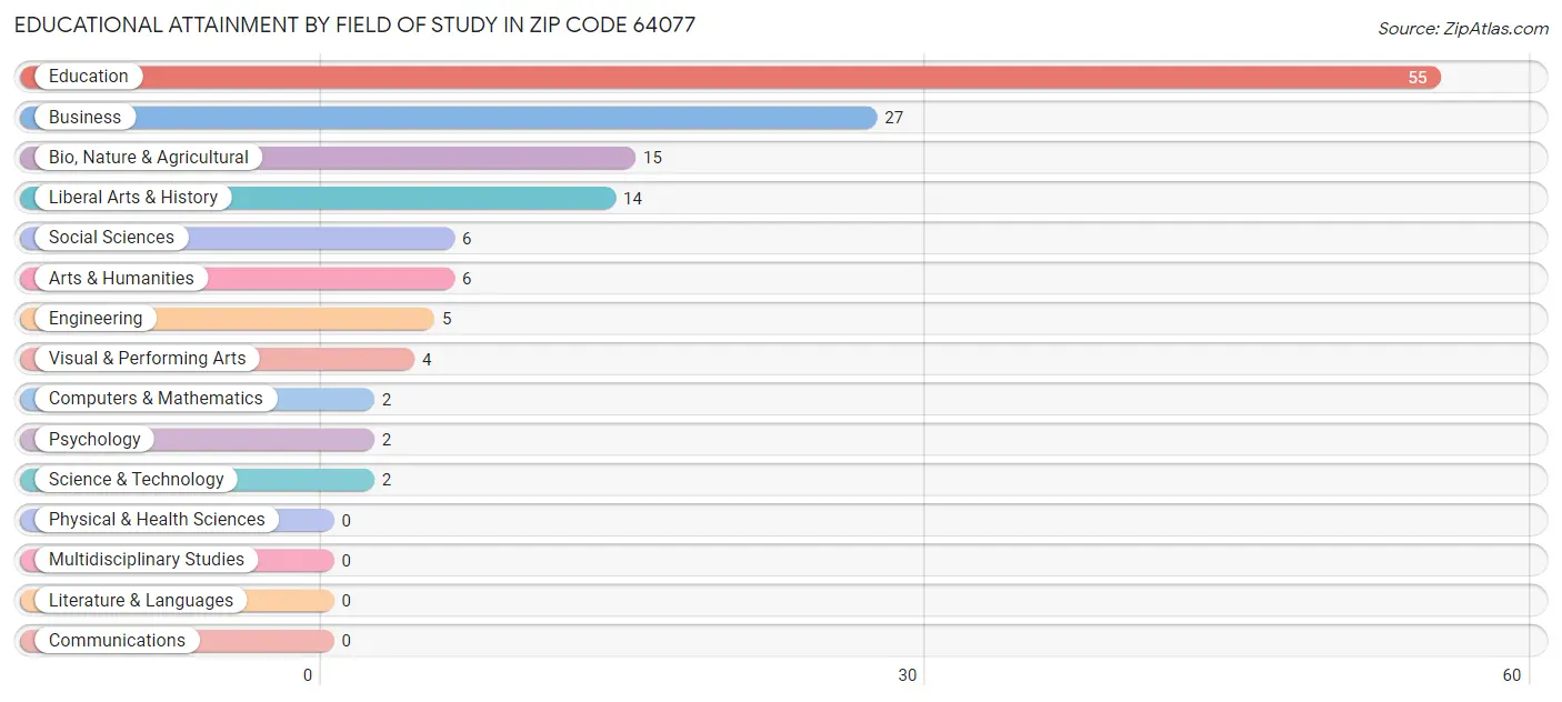 Educational Attainment by Field of Study in Zip Code 64077